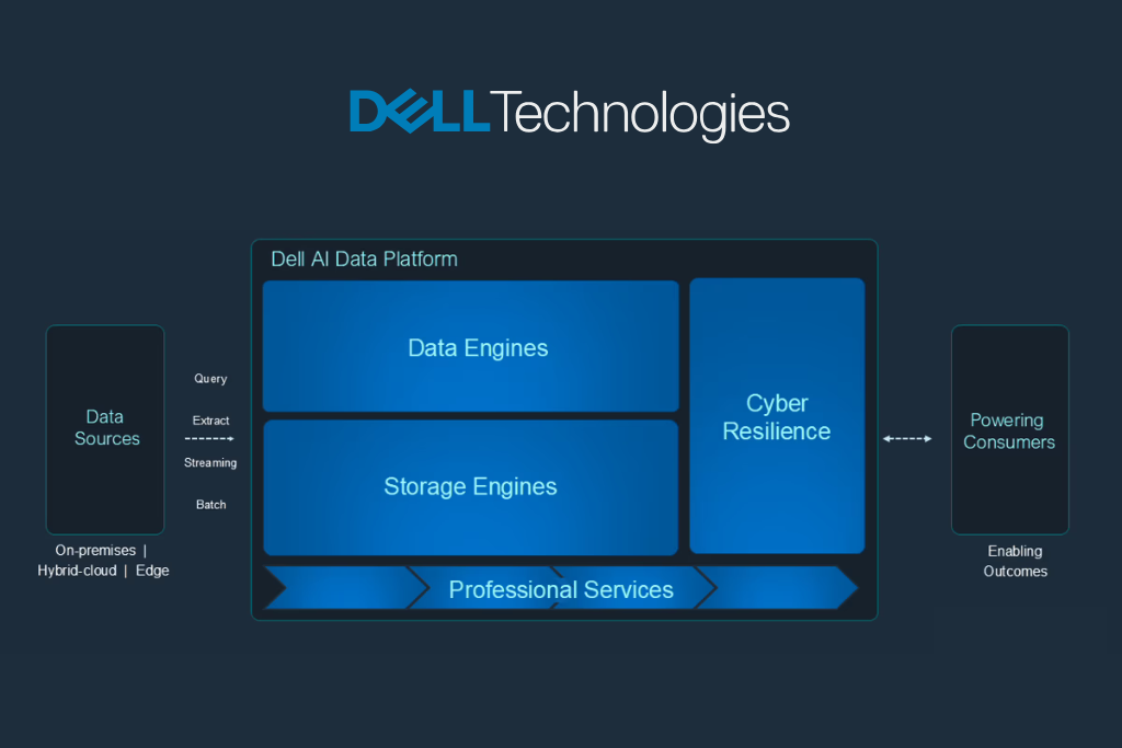 Dell accélère dans l’intelligence artificielle avec une nouvelle génération de stockage