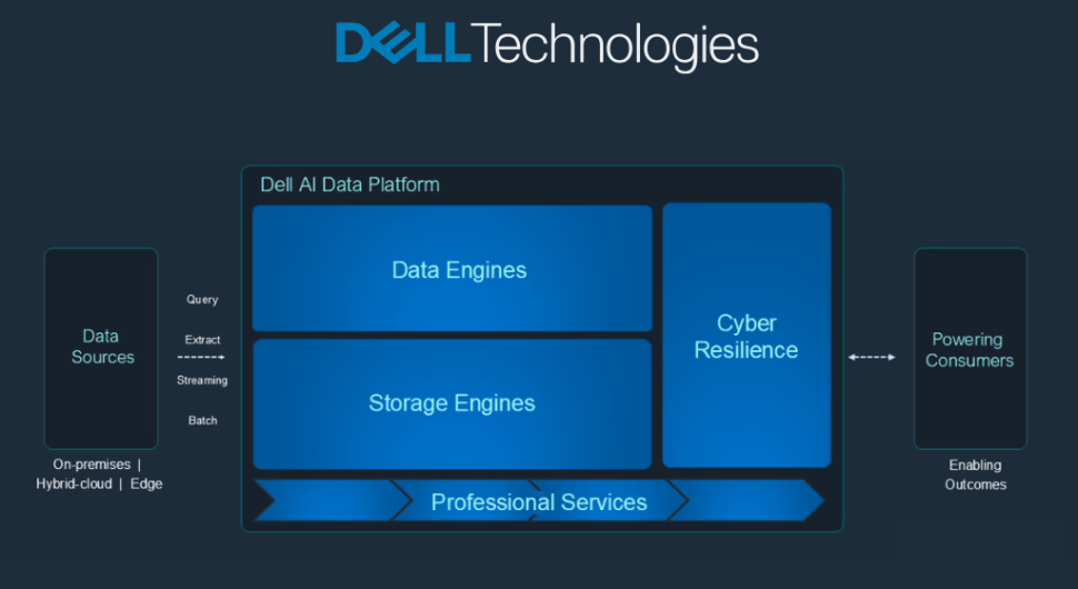Dell accélère dans l’intelligence artificielle avec une nouvelle génération de stockage